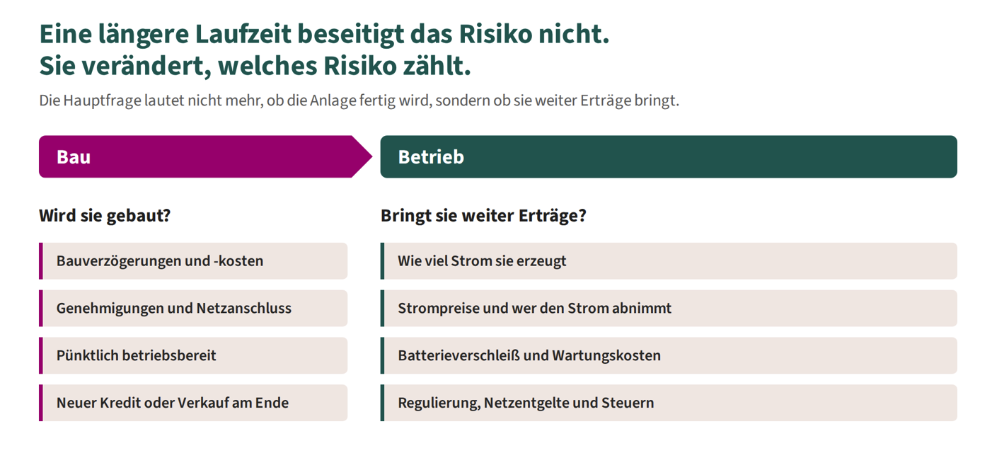 Eine längere Laufzeit beseitigt das Risiko nicht, sie verändert welches Risiko zählt: Bau versus Betrieb