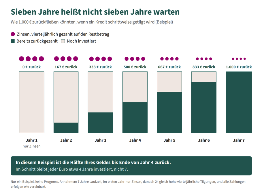 Wie 1.000 Euro über sieben Jahre zurückfließen könnten, Beispiel: die Hälfte des Geldes ist bis Ende Jahr vier zurück