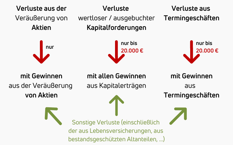 Verluste wertloser ausgebuchter Kapitalforderungen