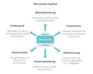 Mezzanine Kapital - Mischung aus Eigenkapital und Fremdkapital