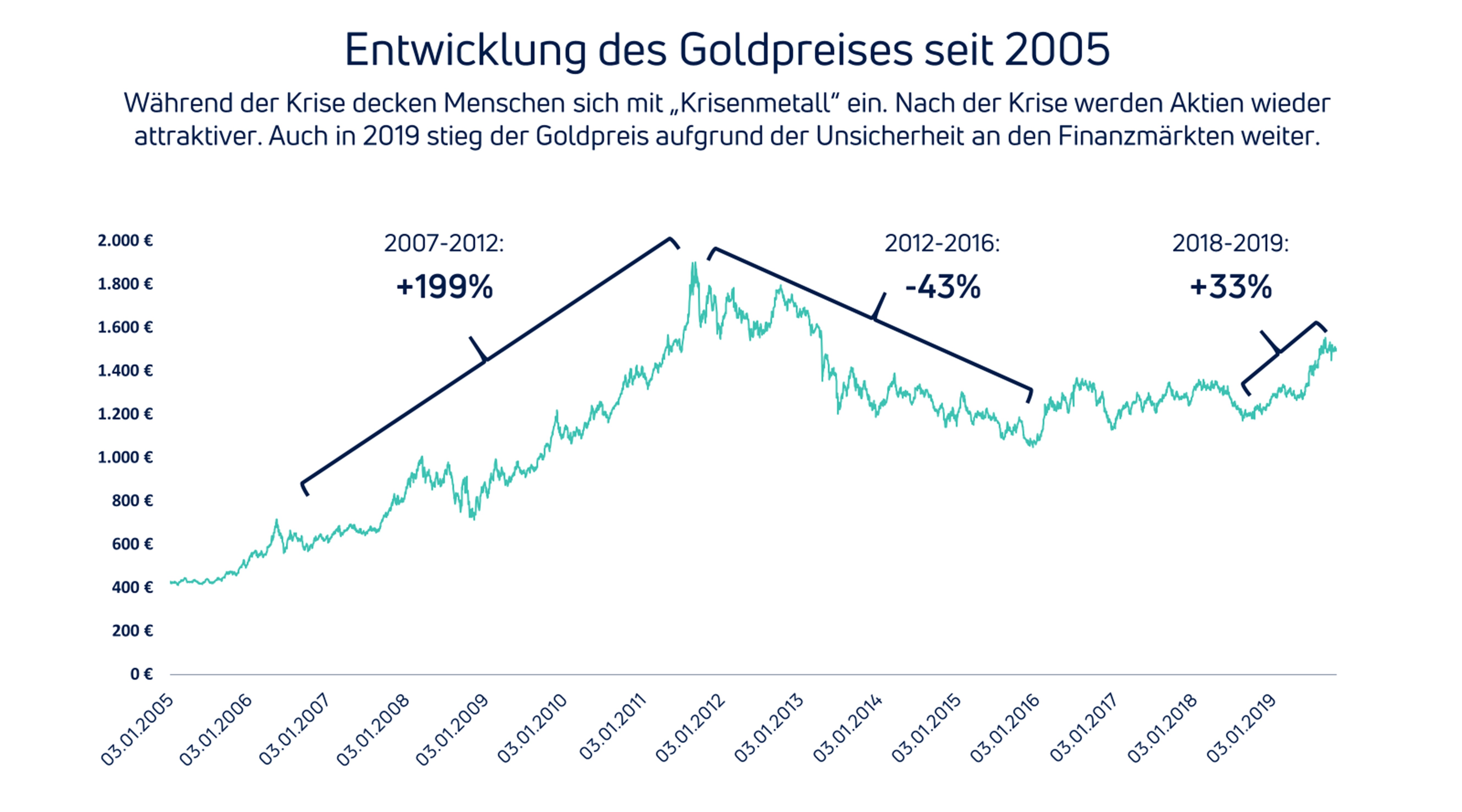 In Gold investieren - Nach der Krise werden Aktien attraktiver - Grafik zur Verdeutlichung